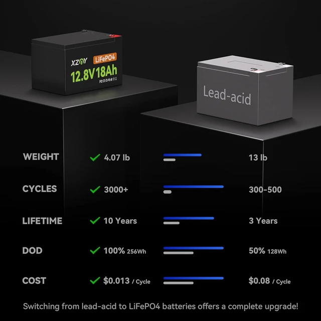 Alt view image 4 of 7 - Compact 12V 18Ah LiFePO4 Battery for Fish Finder, UPS, Power Wheels