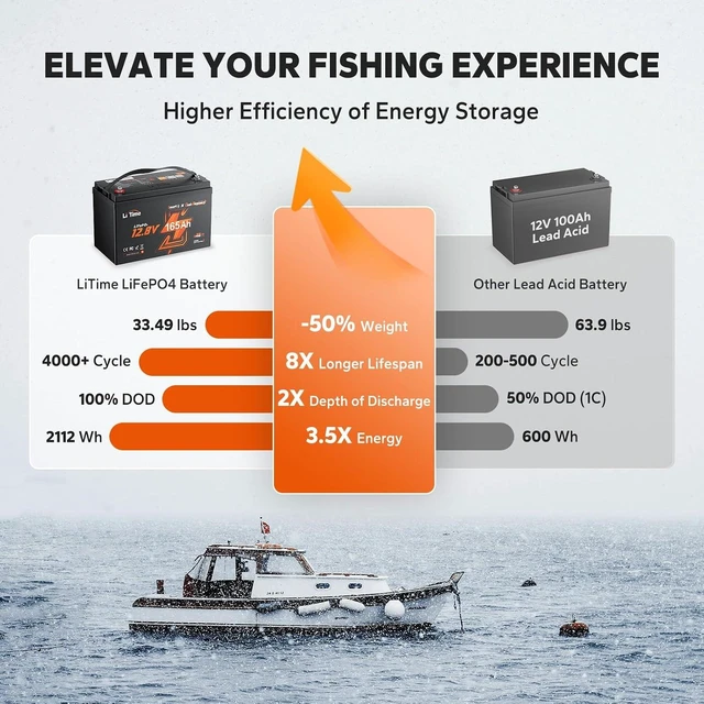 Alt view image 5 of 7 - LiTime 12V 165Ah Dual Purpose Cranking Starting LiFePO4 Battery for Boat
