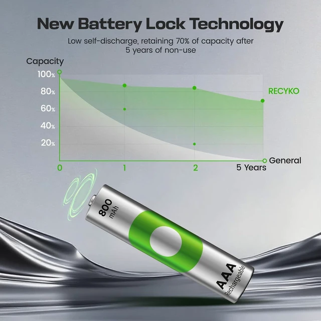 Alt view image 4 of 7 - Rechargeable AAA Batteries 800mAh Pre-Charged Re-use 1000+ Times Retains Power After 6 Years Rechargeable NiMH Battery AAA Pack of 24
