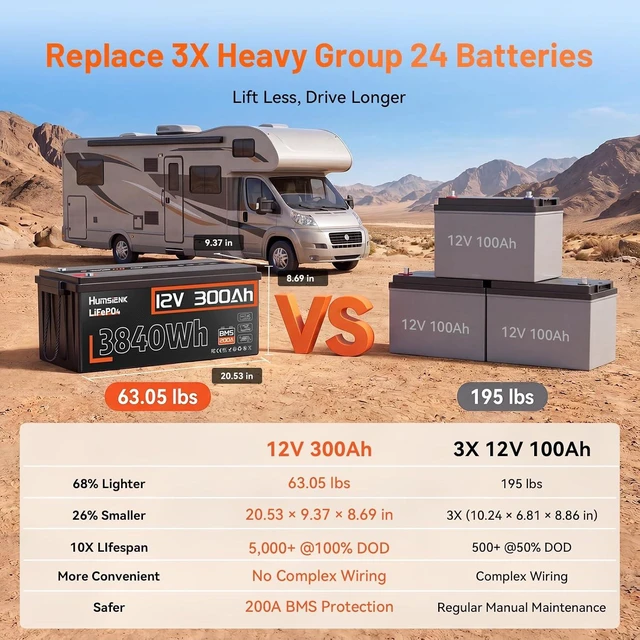 Alt view image 6 of 7 - HumsiENK 12V 300Ah (314Ah) LiFePO4 Battery 3840Wh Lithium Iron Phosphate