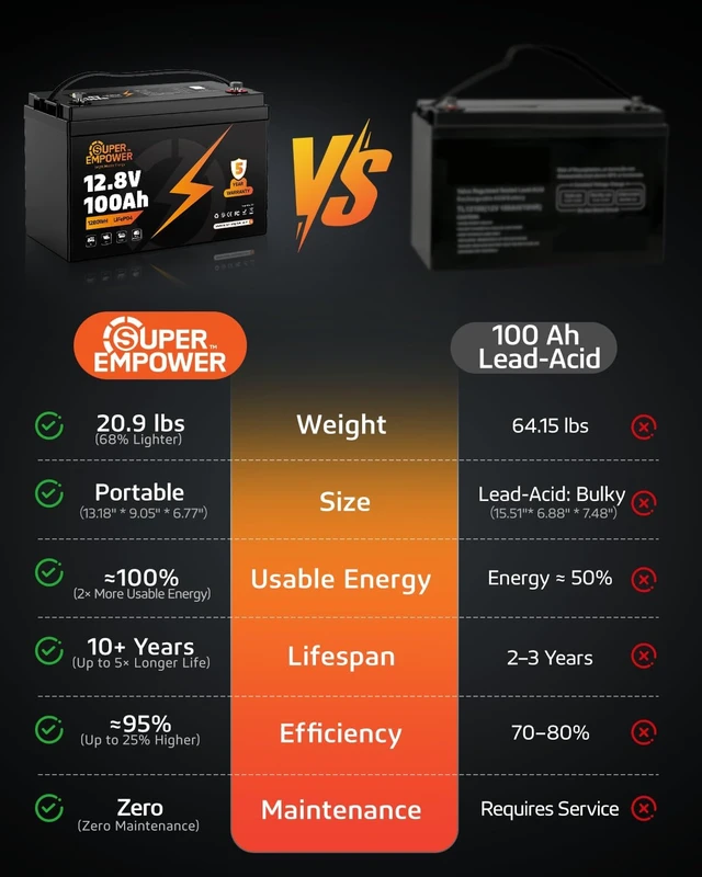Alt view image 3 of 7 - 12.8.V 100Ah LiFePO4 Battery, BCI Group 31 Deep Cycle Battery, 2 Pack