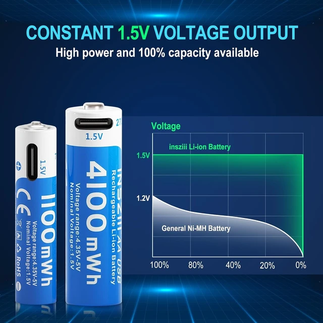 Alt view image 6 of 7 - 4100mWh AA and 1100mWh AAA Lithium Batteries Rechargeable Combo 8 Pack, 1.5V USB C Double A Triple A Batteries, Long Lasting 1200 Cycles, High Capacity Battery for Smart Door Lock (4AA & 4AAA)