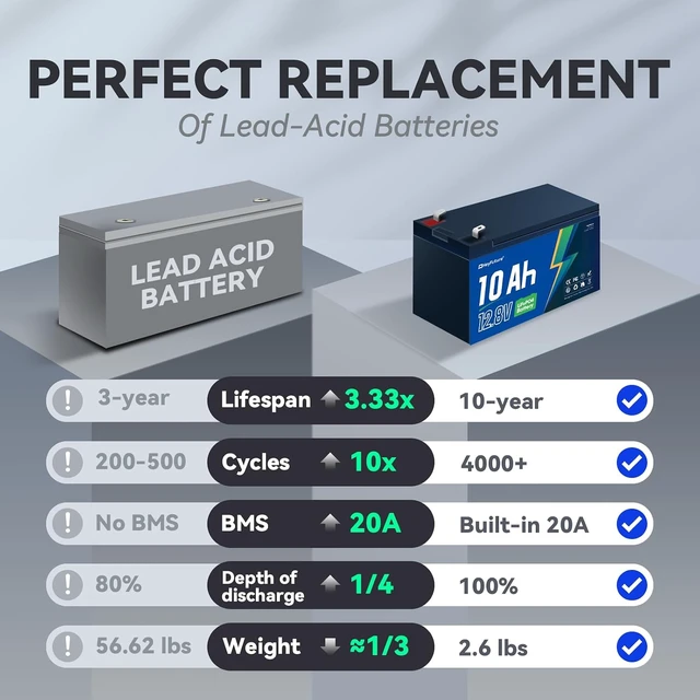 Alt view image 7 of 7 - 12.8V 10Ah LiFePO4 Deep Cycle Battery with 20A BMS, F1 Terminal