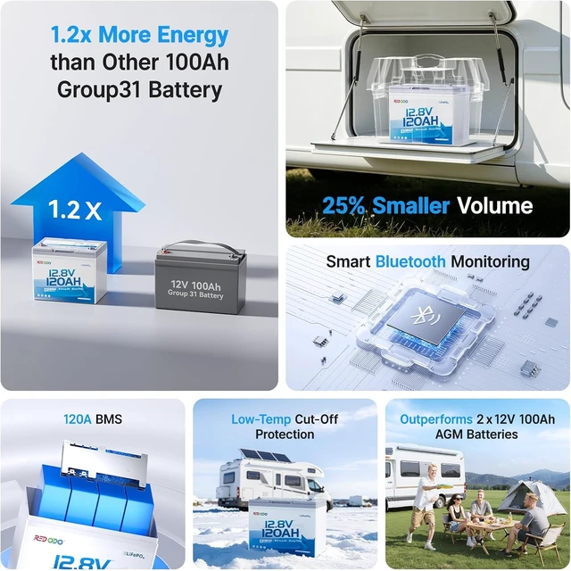 Alt view image 7 of 7 - Redodo 12.8V 120Ah Bluetooth LiFePO4 Battery Group 24 Size & 1536Wh -2PACK