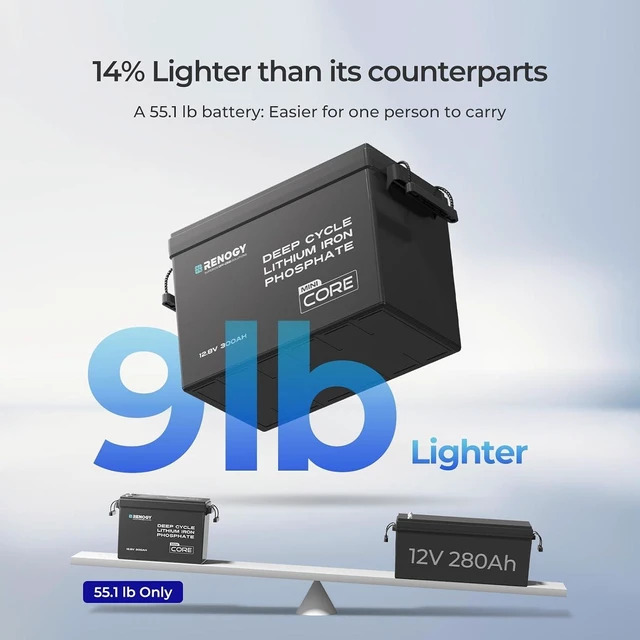 Alt view image 2 of 7 - Renogy 300Ah LiFePO4 Lithium Battery, 12V Mini Size Deep Cycle Battery