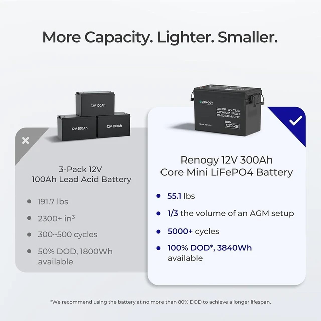 Alt view image 5 of 7 - Renogy 300Ah LiFePO4 Lithium Battery, 12V Mini Size Deep Cycle Battery