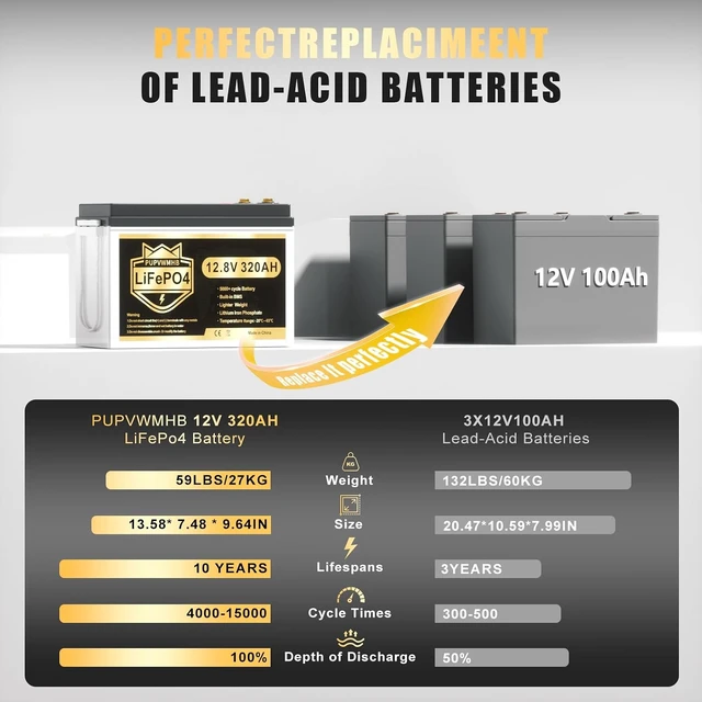 Alt view image 3 of 7 - 12V 320Ah Lithium LiFePO4 Battery, Built-in Smart 200A BMS, Up to 15000 Cycles, 4096Wh-Higher Energy Density, Perfect for Solar Energy Storage, Backup Power, RV, Camping, Off-Grid System