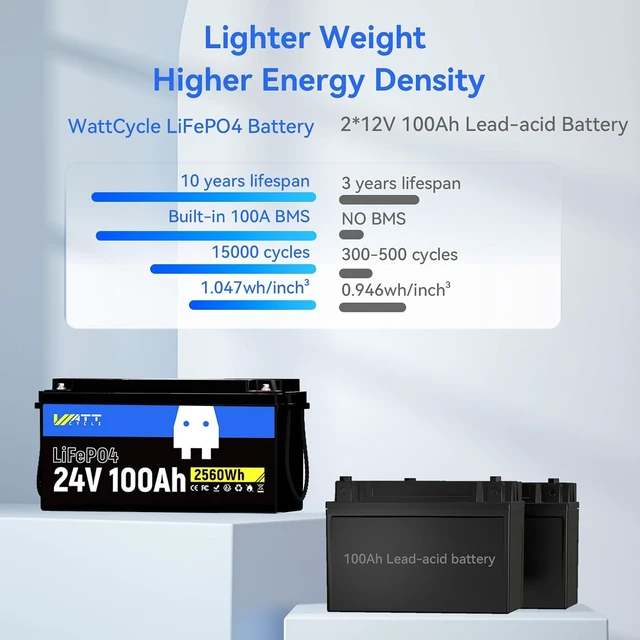 Alt view image 3 of 7 - Wattcycle 24V 100Ah LiFePO4 Battery 100A BMS 2.56kWh A+ Cells