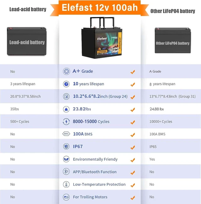 Alt view image 7 of 7 - Elefast Lifepo4 Battery 100AH,12V Lithium Battery