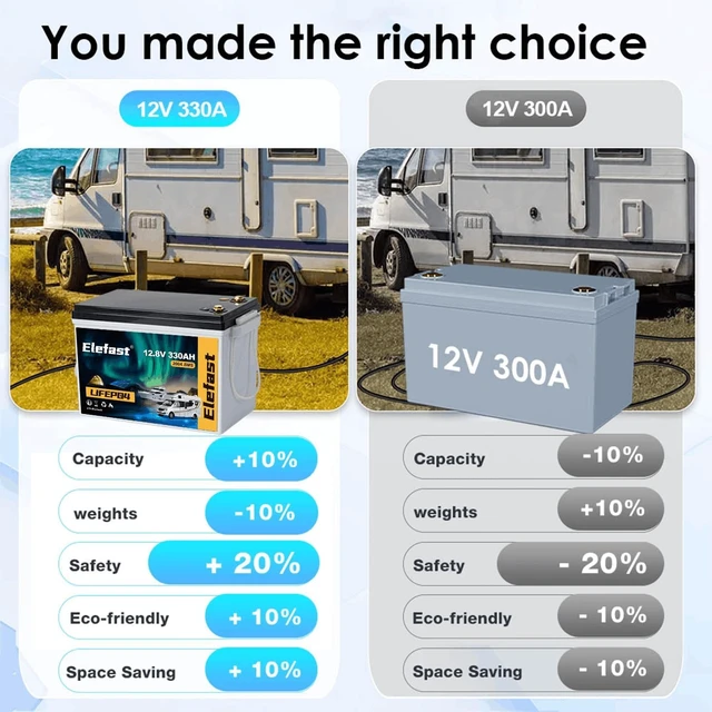 Alt view image 5 of 7 - ELEFAST 12V 330AH Lifepo4 Battery, Big Capacity Lithium RV Battery