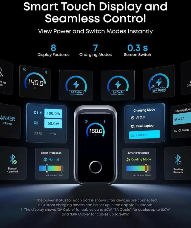 Alt view image 5 of 7 - Prime Charger 160W 3-Port Compact USB C GaN Charger Block Smart Display and Touch Control 140W Max Charging via Any Single Port for MacBook Laptop iPhone 17/16/15 Series iPad and More