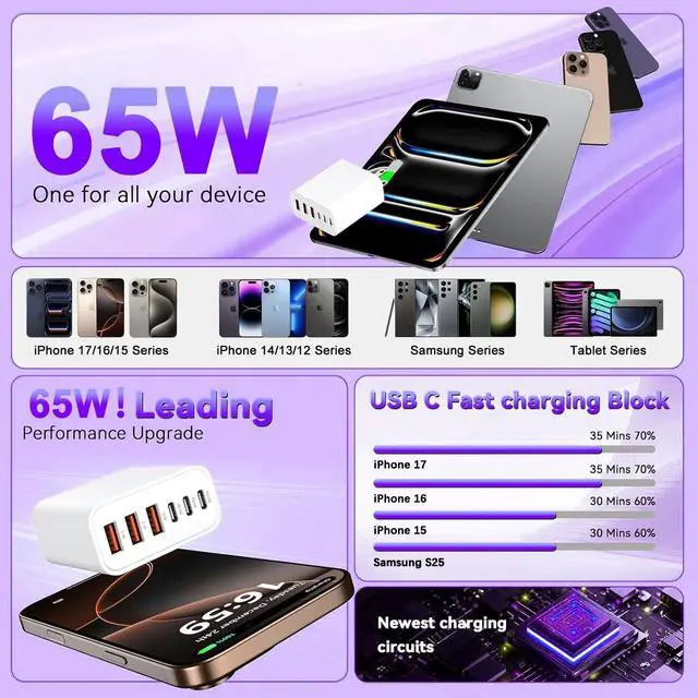 Alt view image 7 of 7 - 65W USB C Charger Block 6-Port Type C Charger Fast Charging Block PD 3.0 USB Multiport Chargers Brick QC Power Charger Adapter for iPhone 17/16/15/14/13/12/11 Pro Max iPad iPod  Galaxy