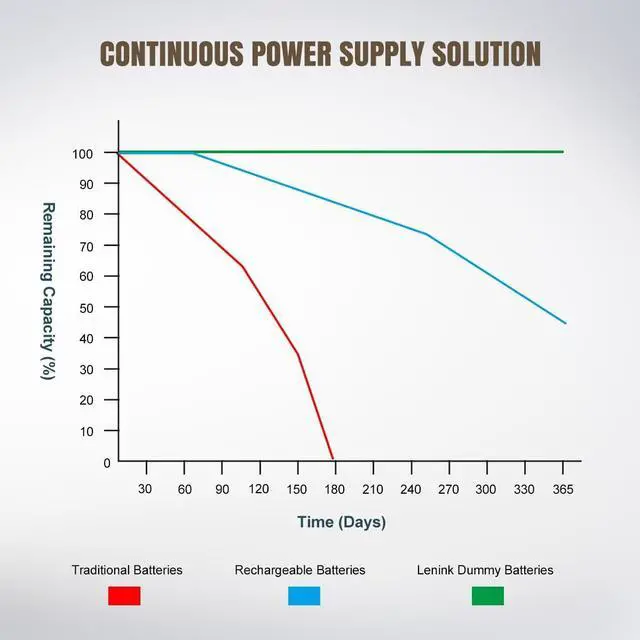 Alt view image 5 of 7 - AC Power Supply Adapter for 4 AA Batteries AA Battery Replacement Adapter for LED Light LED Decorations (Black)