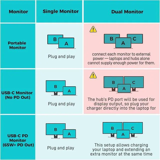 Alt view image 3 of 7 - USB C Video Splitter Dual Monitor 4-Port USB-C 3.2 Gen 2 10Gbps Hub for USBC PD Monitor Type C Monitors Portable Screen DP Alt 4K@30-60Hz 100W PD for Win/Chrome Laptop AR Glasses Game Console
