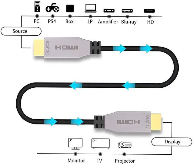 Alt view image 3 of 7 - HDMI Cable 75 ft/Fiber Optical High Speed 18Gbps UHD 4K HDMI Cable/Support 4K@60Hz 4:4:4 HDCP2.2 HDR10 ARC 3D Dolby Vision HEC One Direction