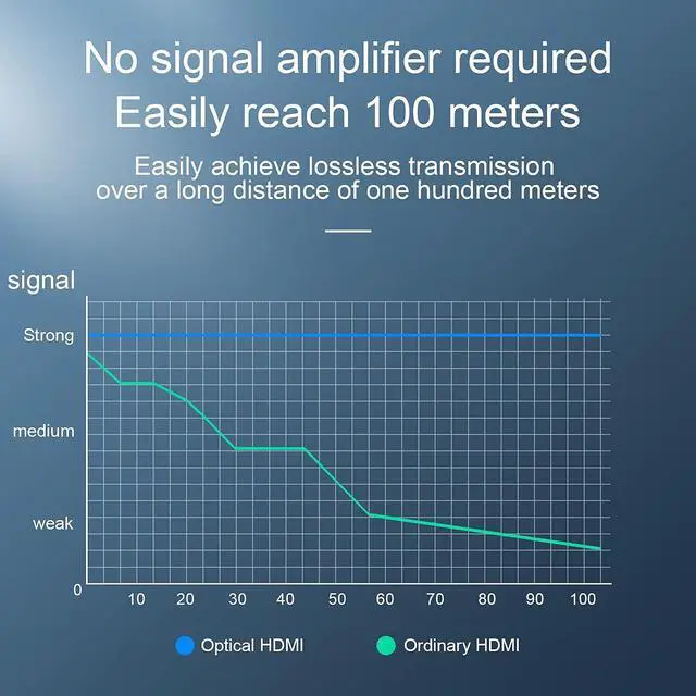 Alt view image 5 of 7 - HDMI Cable 75 ft/Fiber Optical High Speed 18Gbps UHD 4K HDMI Cable/Support 4K@60Hz 4:4:4 HDCP2.2 HDR10 ARC 3D Dolby Vision HEC One Direction