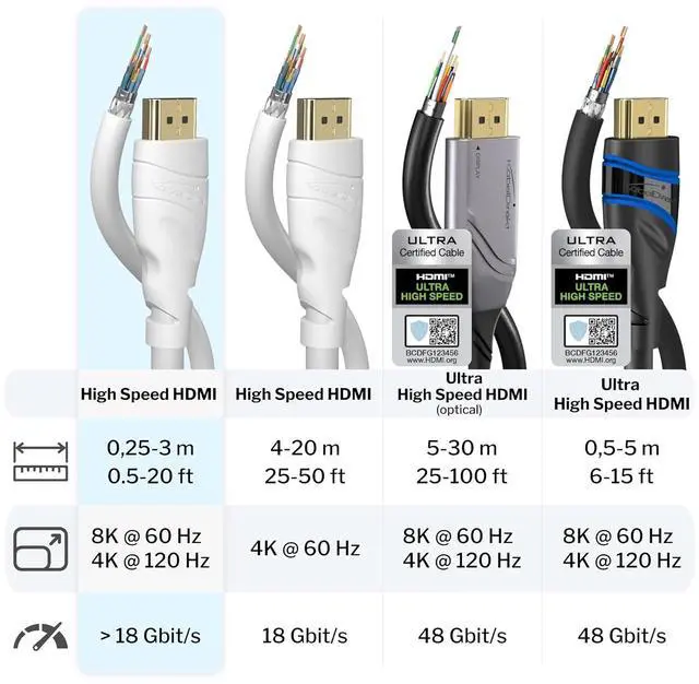 Alt view image 4 of 7 - 8K / 4K HDMI Cable  1.5ft & More HDMI Cables (0.5ft75ft)  German-Engineered HDMI Cord  Supports 10K/8K@60Hz/4K@120Hz  HDMI Cable for HDTV PC PS5 Xbox Switch White
