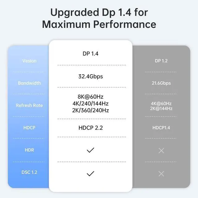 Alt view image 7 of 7 - USB C to DisplayPort 1.4 Adapter 8K@60Hz Thunderbolt 4/3 to DisplayPort Converter Compatible with iPhone 16/15 Galaxy S25 MacBook Pro/Air iPad XPS