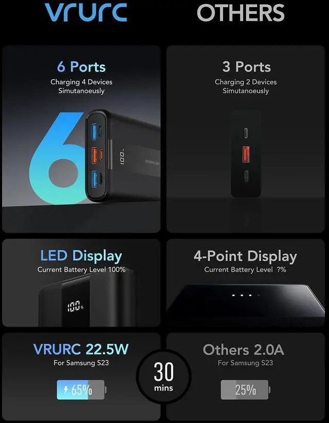 Alt view image 6 of 7 - VRURC Portable Charger, 20000mAh Small Power Bank,22.5W Fast Charging Battery Pack USB C,Travel External Battery with 4 Outputs Compatible iPhone 16 15 14 13,Samsung,Android,etc-Black