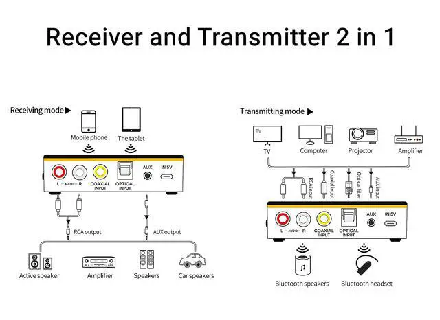 Alt view image 4 of 7 - PONYBRO Bluetooth 5.0 Audio Receiver Transmitter 2 in 1 with Remote, Bluetooth Hi-Fi Audio Adapter with 3.5mmRCA,COAXIAL,Optical,NFC,Aptx-LL for Home and Car Stereo, AV Receiver or Amplifier