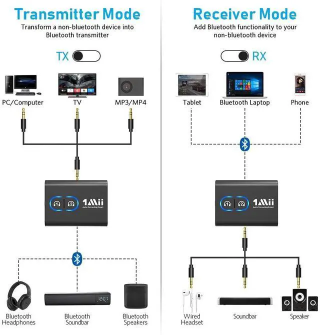 Alt view image 6 of 7 - 1Mii Bluetooth 5.3 Transmitter Receiver for TV to Wireless Headphones, Dual Link AptX Adaptive/Low Latency/HD Audio, Aux Adapter for Home Stereo, Airplane, Boat, Gym