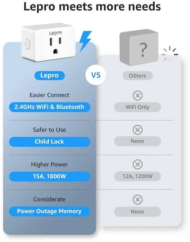 Alt view image 7 of 7 - Lepro P1 Smart Plug Mini 15A, Smart WiFi Bluetooth Outlets Work with Alexa & Google Assistant, Voice/APP Control, Safety Lock, Schedule & Group Controller, 2.4G WiFi Only, ETL & FCC Certified, 4-Pack
