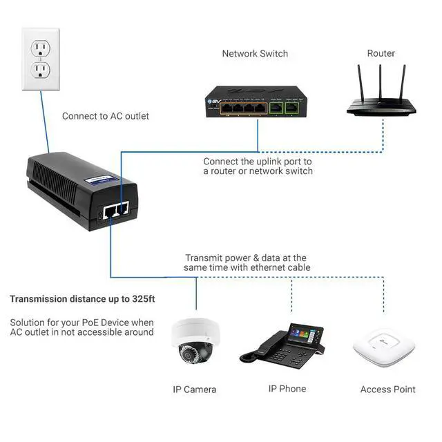 Alt view image 6 of 6 - BV-Tech Gigabit Power Over Ethernet PoE+ Injector | 30W | Plug & Play | up to 325 Feet
