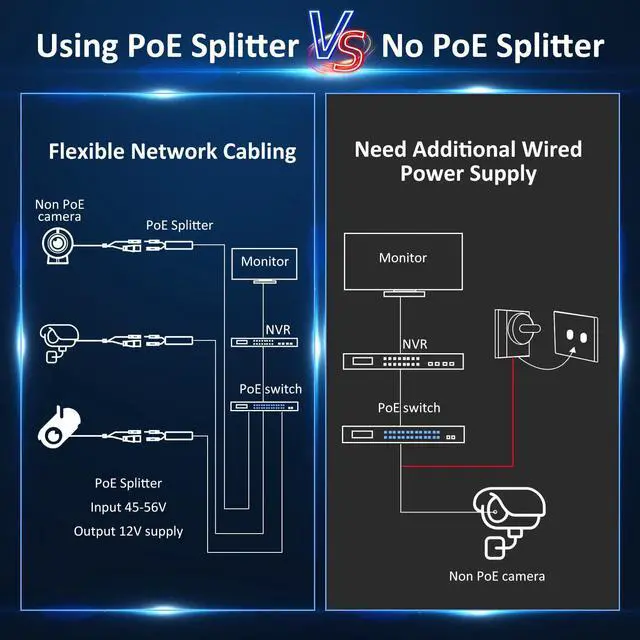 Alt view image 3 of 7 - 2-Pack Gigabit PoE Splitter 12V 2A Output with IEEE 802.3af/at Standard Compliant, Power Over Ethernet Splitter Adapte for Security Camera, AP, Voip, 5.5x2.1mm DC Plug
