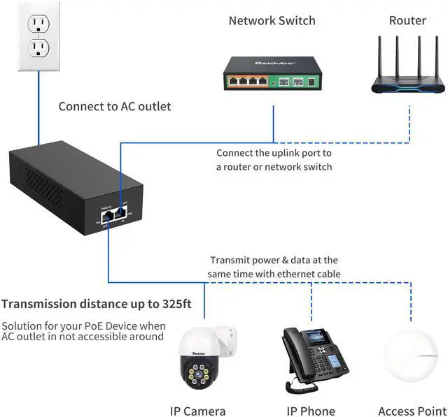 Alt view image 4 of 7 - 2.5Gb PoE Injector Adapter 90W, IEEE 802.3bt/at/af Compliant, Converts Non-PoE to PoE Network, 100/1000/2500Mbps RJ45, Up to 328 ft, Plug & Play (90W)