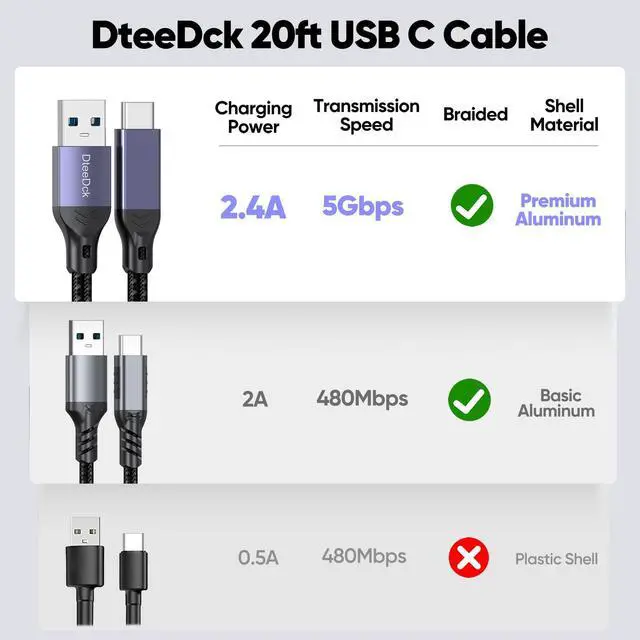 Alt view image 7 of 7 - 20 Ft USB C Cable Long, SuperSpeed 5Gbps Data Transfer & 2.4A Fast Charging USB A to Type C Cord for Xbox PS5 Controller iPhone 16/15 Android Phone, Tablet, Sturdy Aluminum & Braided
