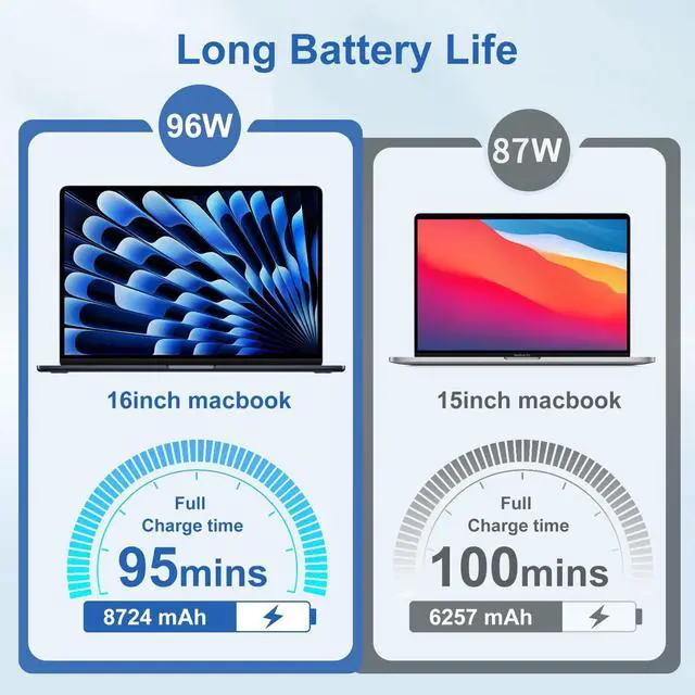 Alt view image 3 of 6 - 96W/70W Charger for Mac Book Pro 16 14 Inch Mac Book Air 15 13 Inch M4 M3 M2 M1 from 2025 2024 2023 2022 2021,USB-C to Mag 3 Power Adapter,Include 6.6ft USB-C to Mag 3 Cable(Original Quality)