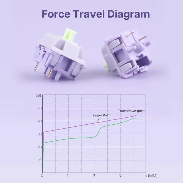 Alt view image 4 of 7 - Wisteria 39gf Linear Mechanical Keyboard Switches Set, 5 Pin Factory Lubed 100 Pieces Keyboard Switches, with POM PTFE Stem, 20.4mm Spring, Compatible with MX Keycaps for Gaming Keyboard DIY