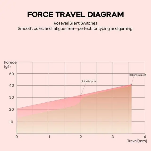 Alt view image 4 of 7 - Roseveil Silent Keyboard Switch for Mechanical Gaming Keyboard, 30PCS, 5-pin, 32gf, Pre-Lubed, Linear Silent, PC Case, LY Stem, Compatible with MX Keycaps (Roseveil Silent)