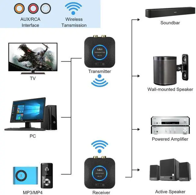 Alt view image 3 of 7 - 2.4GHz Wireless Audio Transmitter Receiver Set for TV, 260Ft/80M Long Range 25ms Low Latency with AUX RCA in/Out, Wireless Audio Adapter for TV PC Powered Speaker Amplifier Soundbar
