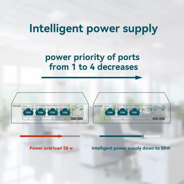 Alt view image 6 of 7 - TEG1105P, 5 Port Gigabit PoE Switch Compatible with IEEE 802.3af/at Devices, Unmanaged PoE Switch with 4 Port PoE+@63W, Plug & Play, Fanless & Metal Design, Limited Lifetime Protection