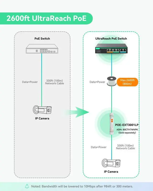 Alt view image 3 of 7 - 4 Ports UltraReach PoE Switch with Remote Cloud Management, Up to 2600ft Long Range PoE and Data Transmission, 2 High-PoE+ Ports for Big PTZ Cameras