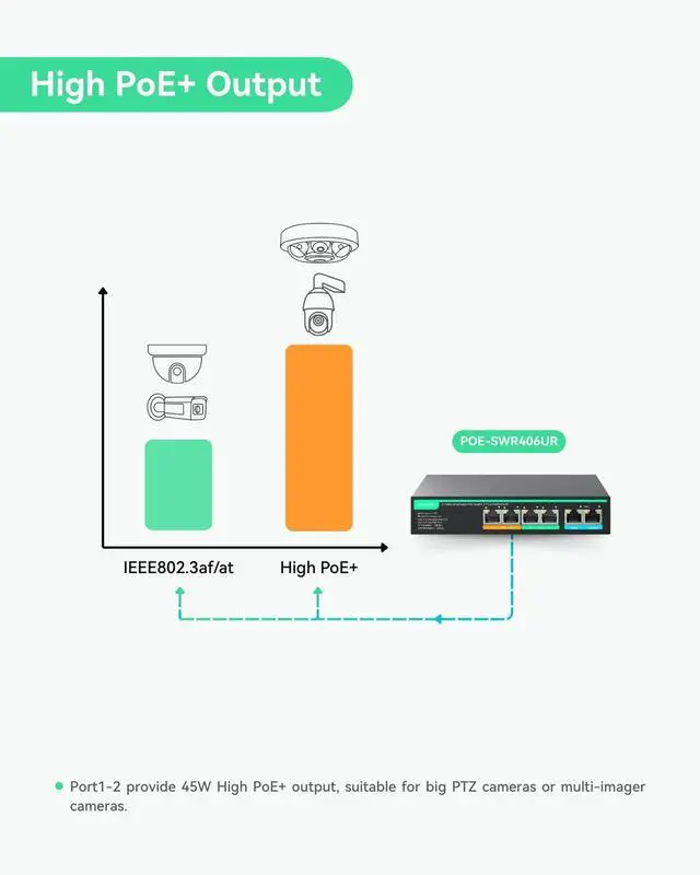 Alt view image 4 of 7 - 4 Ports UltraReach PoE Switch with Remote Cloud Management, Up to 2600ft Long Range PoE and Data Transmission, 2 High-PoE+ Ports for Big PTZ Cameras