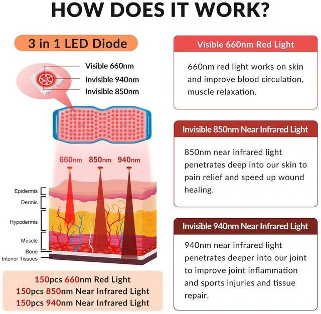 Alt view image 3 of 7 - Toponechoice Red Light Therapy Pad 450pcs Chips 940nm+850nm+660nm for Aches and Pains