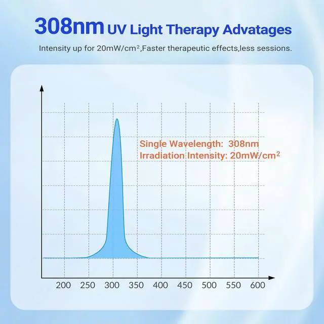 Alt view image 3 of 7 - Toponechoice 308nm Laser Psoriasis 6pcs Blue Light Therapy For Rosacea Benefits of uv Light on Skin Eczema Infectious Skin Disease