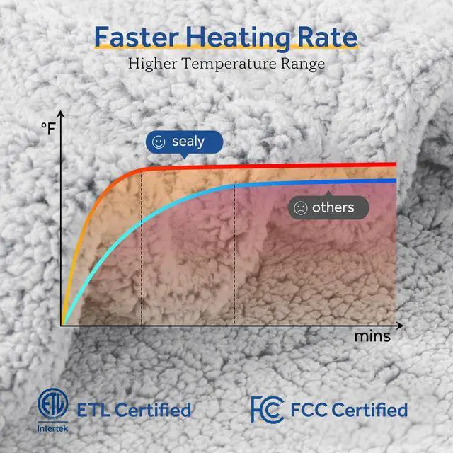 Alt view image 6 of 7 - Electric Blanket Heated Throw 50"x60" Soft Double Sherpa Super Cozy with 6 Fast Heating Levels & 2-10 Hours Auto-Off, Over-Heat Protection, Machine Washable, Charcoal