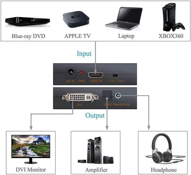 Alt view image 4 of 7 - Vszerda HDMI to DVI (DVI-D) Audio Extractor Converter with 3.5mm Optical SPDIF Toslink + L/R Stereo Audio Adapter for PS3/4/Xbox/Roku/DVD Player/Laptop/Sky HD Box/HDTV/STB