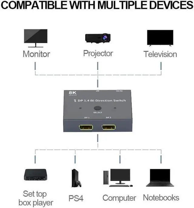 Alt view image 6 of 7 - Vszerda 8K DisplayPort 1.4 Switch 8K Bi-Directional Splitter 8K@30Hz 4K@120Hz 1440p@165Hz 1in 2out 2in 1out High Speed 32Gbps Converter Compatible with Monitor Projector TV PC Laptop and More