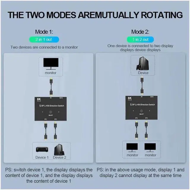 Alt view image 3 of 7 - Vszerda 8K DisplayPort 1.4 Switch 8K Bi-Directional Splitter 8K@30Hz 4K@120Hz 1440p@165Hz 1in 2out 2in 1out High Speed 32Gbps Converter Compatible with Monitor Projector TV PC Laptop and More