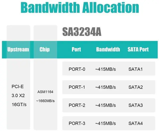 Alt view image 7 of 7 - Vszerda SA3234-C 4-Port PCIe X4 SATA Expansion Card with SATA and Power Cables, Compatible with Windows,Linux,Mac OS,NAS
