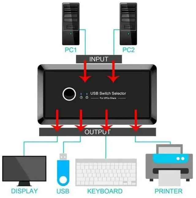 Alt view image 5 of 7 - Vszerda USB Sharing Switch for 2 Computers Sharing 4 USB 3.0 Ports, KVM Switches Adapter Hub for PC, Printer, U-disk, Mouse, Keyboard with One Button Swapping and 2 USB3.0 Cable, Black