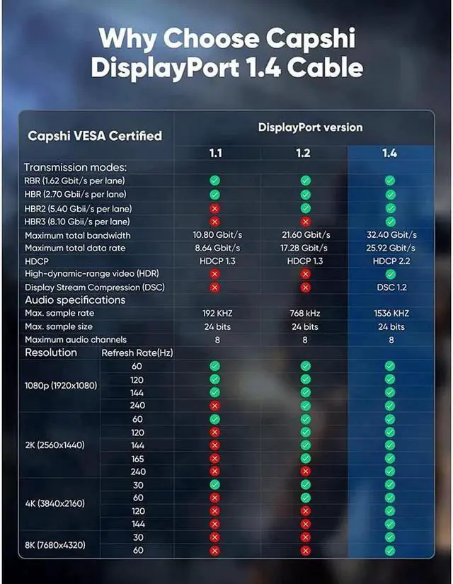 Alt view image 3 of 6 - Vszerda DisplayPort Cable 1.4, Capshi 8K DP Cable 10 FT (8K@60Hz, 4K@144Hz, 1080P@240Hz) HBR3 Support 32.4Gbps, HDCP 2.2, HDR10 FreeSync G-Sync for Gaming Monitor 3090 Graphics PC (Grey)