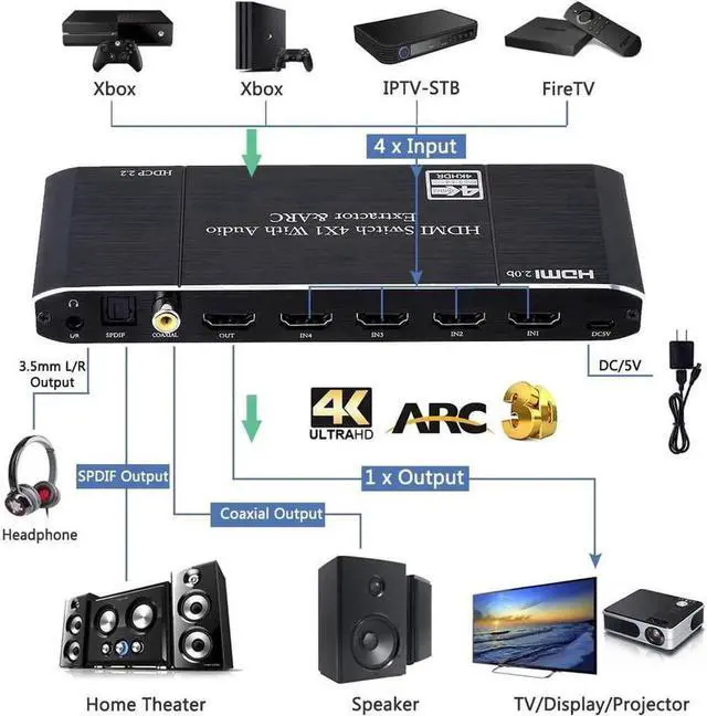 Alt view image 2 of 7 - Vszerda 4K@60Hz HDMI Switch Audio Extractor with Optical + 3.5mm AUX + Coaxial Output, 4 in 1 Out HDMI Switcher Converter Support ARC, HDCP 2.2, HDR10, Dolby Visio, RGB 8:8:8(Dobly Atmos),EDID