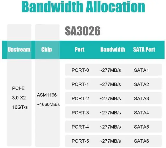 Alt view image 4 of 7 - Vszerda SA3026-C 6-Port PCIe X4 SATA Expansion Card with SATA and Power Cables, Compatible with Windows,Linux,Mac OS,NAS