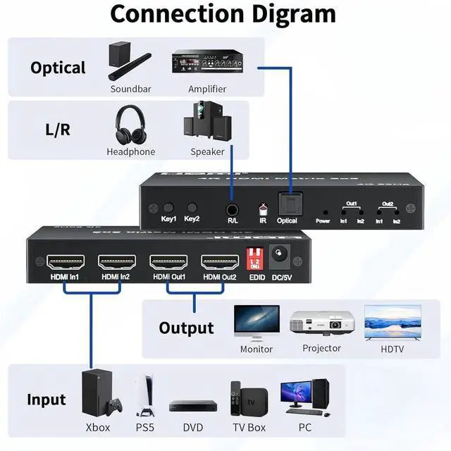 Alt view image 6 of 7 - Vszerda 2x2 HDMI Matrix, HDMI Matrix Switch Splitter 2 in 2 Out with Remote Control, Support UHD HDR 4K@60hz, HDMI 2.0, HDCP 2.2, 18Gbps, EDID Management, Digital Optical Stereo, Audio Extractor