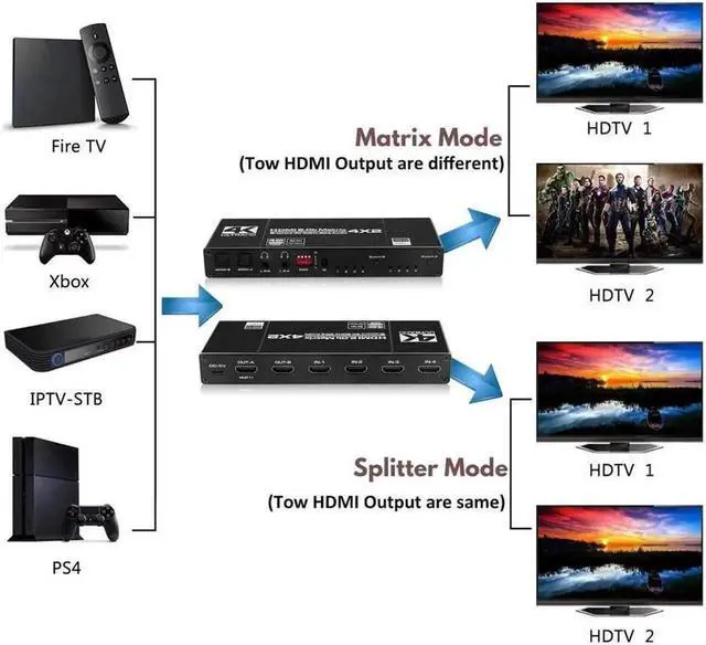 Alt view image 4 of 7 - Vszerda HDMI Matrix 4x2, 4K HDMI Matrix Switch 4 in 2 Out Switcher Splitter Box with 2xSPDIF Audio 2x3.5mm L/R Audio and IR Remote Control Support Ultra 4Kx2K@60Hz HDR10 3D 1080PHDMI2.0b HDCP2.2